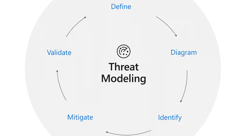Microsoft Threat-Modeling © Microsoft Corporation